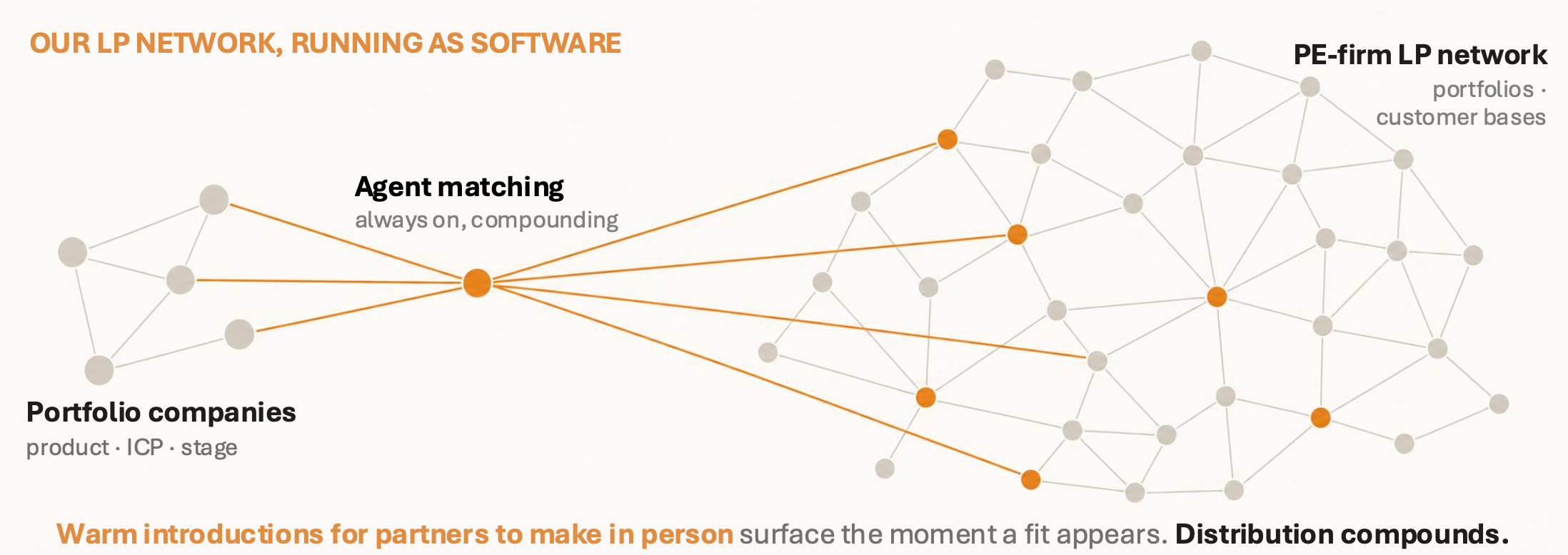 Our LP network, running as software: portfolio companies connected through always-on agent matching to the PE-firm LP network — warm introductions for partners to make in person